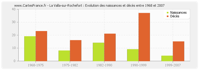 La Valla-sur-Rochefort : Evolution des naissances et décès entre 1968 et 2007